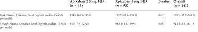 Plasma apixaban levels in Chinese patients with chronic kidney disease—Relationship with renal function and bleeding complications